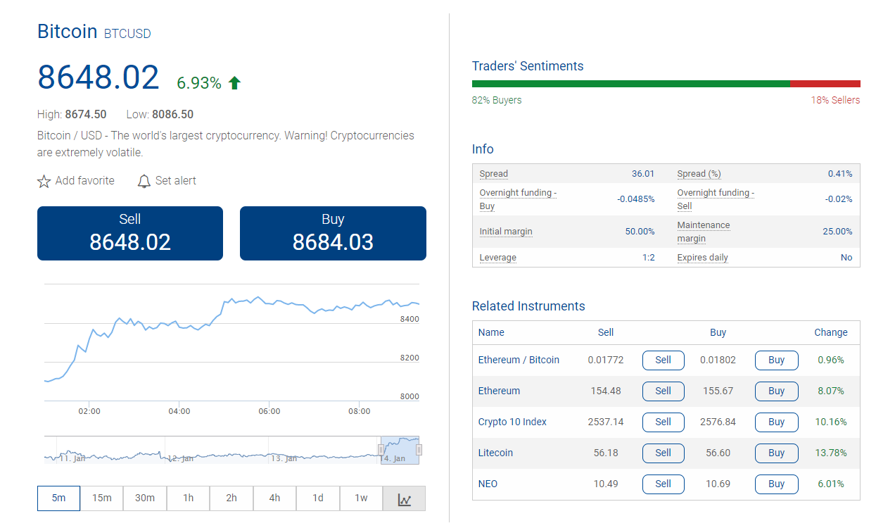 Review of Bitcoin Spread Fee on Plus500 Review of Bitcoin Spread Fee on Plus500