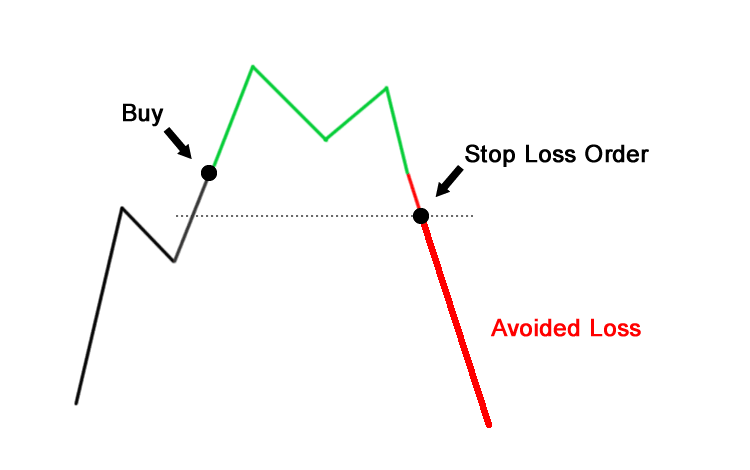 Stop Loss Orders on CFD Contracts