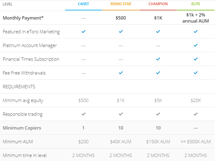eToro Popular Investor eToro Popular Investor
